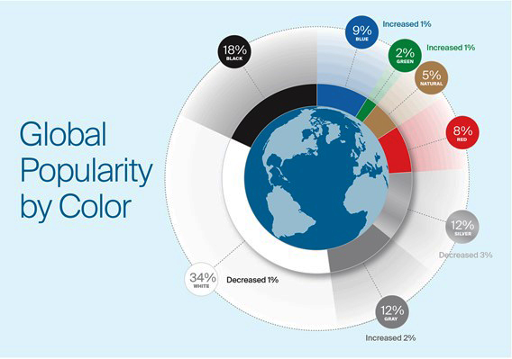 2020 Global Color Popularity de PPG constata incremento preferencias por color azul en automoción