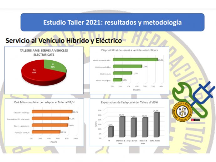 26% de talleres barceloneses no piensa adaptarse a la electrificación, según estudio Taller 2021 del Gremi