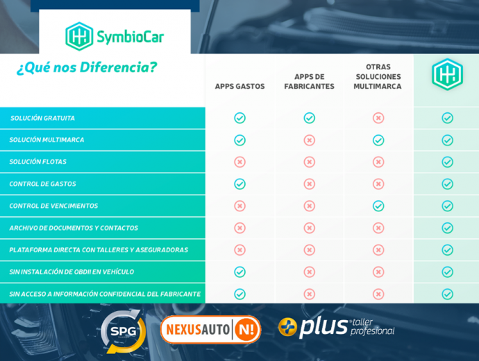 acuerdo redes talleres SPG Profesional Plus y Nexus Auto con SymbioCar