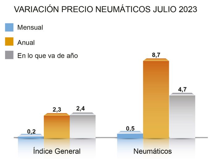 Adine informe precio de los neumáticos julio 2023