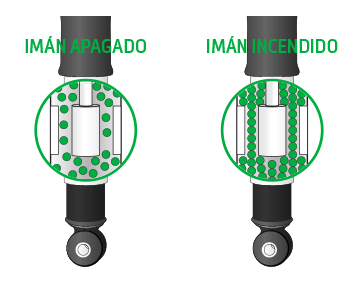 amortiguadores magnéticos contienen conjunto de electroimán simple y líquido especial conocido como fluido magnetorreológico o fluido MR