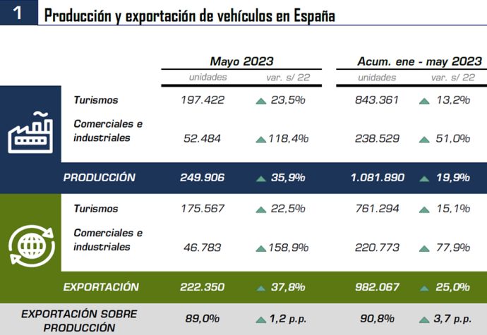 Anfac confirma producción de vehículos en España hasta mayo 2023