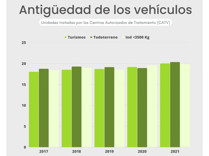 antigüedad de los vehículos tratados en los desguaces españoles centros CATV