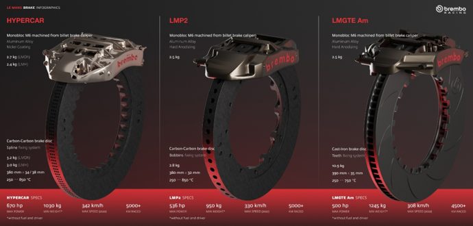 Brembo proveedor oficial tecnología de frenado 24 Horas de Le Mans 2023