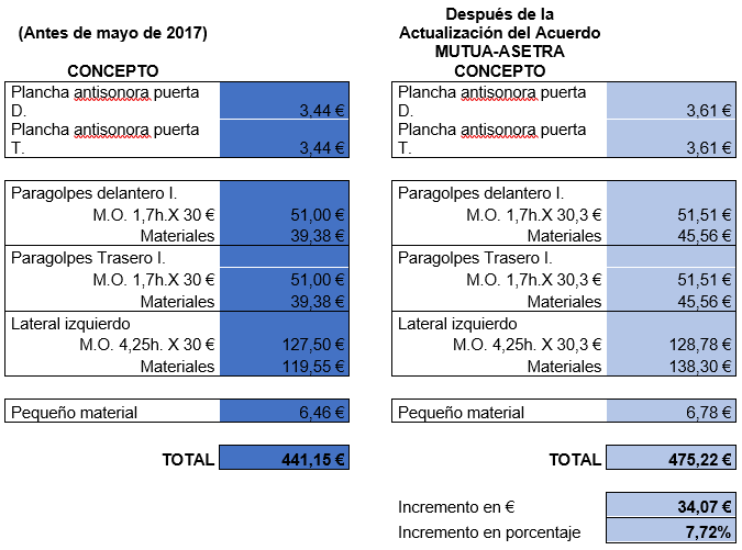 ASETRA y Mutua Madrileña