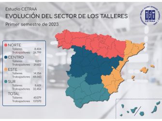 La facturación de los talleres creció un 8,7% en el primer semestre de 2023