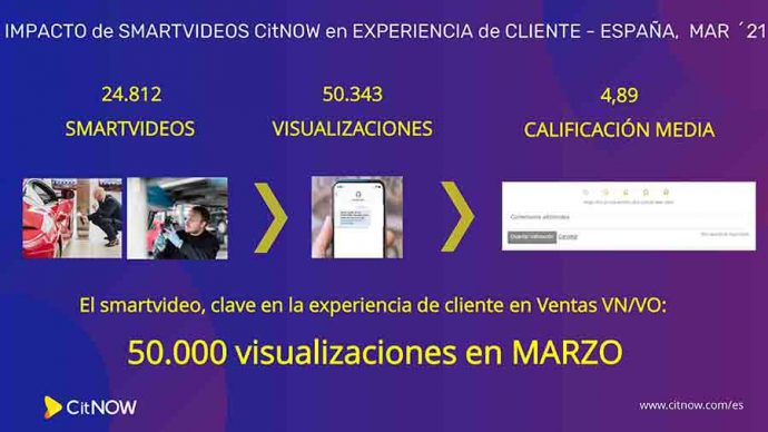 CitNOW España bate récords de uso del smartvídeo personalizado en marzo 2021