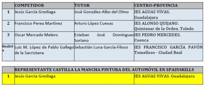 clasificación Campeonato autonómico de Formación Profesional de Castilla la Mancha 2021 de Pintura