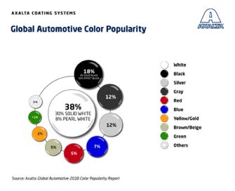 El blanco es el color preferido a la hora de comprar un coche