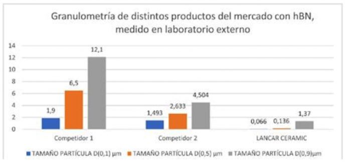 comparativa Lancar Ceramic mercado