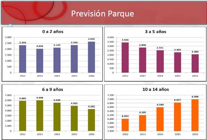 previsión parque automovilístico