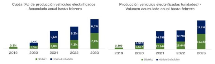 cuota producción de vehículos electrificados febrero 2023