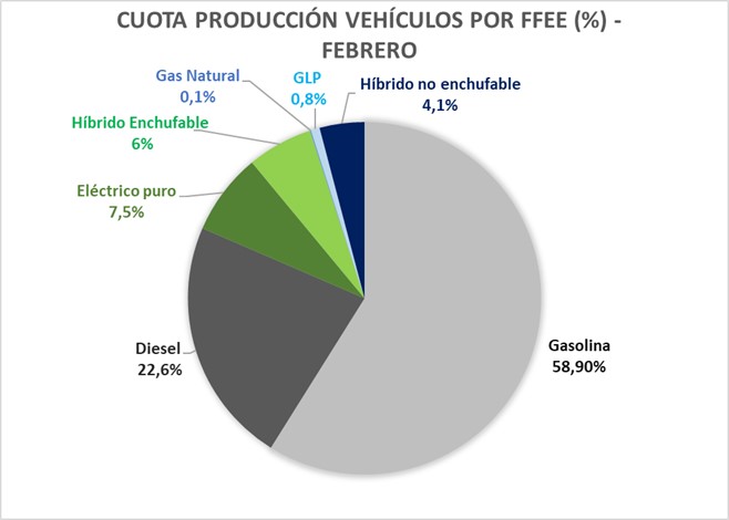 cuota producción de vehículos en España por fuentes de energía febrero 2023