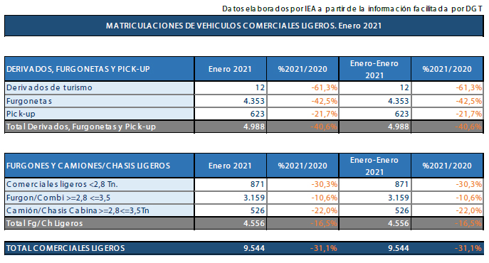 datos ventas vehículos comerciales ligeros España enero 2021