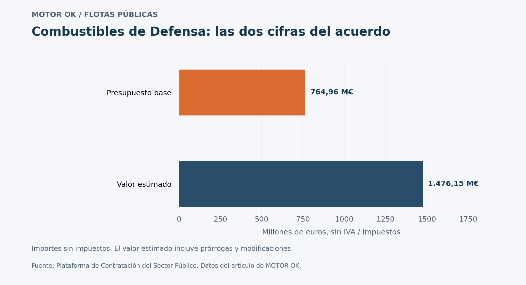 Combustibles de Defensa: las dos cifras del acuerdo