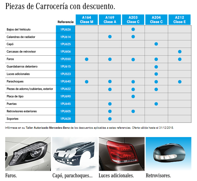 descuentos piezas de carrocería Mercedes-Benz