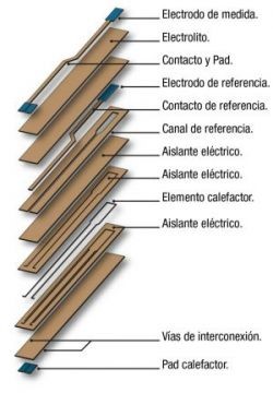 Disposición y funcionalidad de las capas del sensor