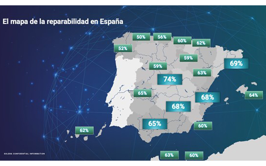 dos de cada tres piezas se reparan en vez de sustituirse en los talleres españoles según Solera