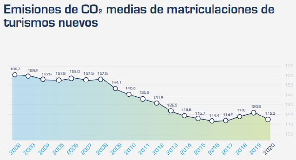 emisiones de CO2 medias de matriculaciones de turismos nuevos en 2020