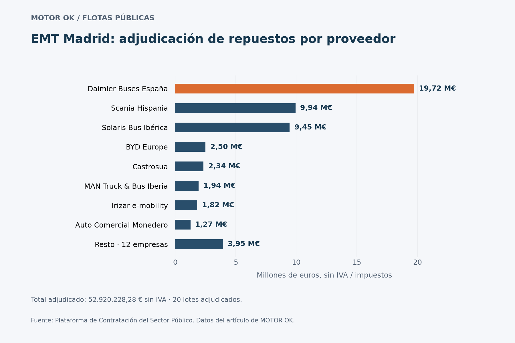 EMT Madrid: adjudicación de repuestos por proveedor