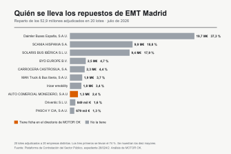 EMT Madrid reparte 52,9 millones en repuestos entre veinte proveedores, y trece lotes recibieron una sola oferta