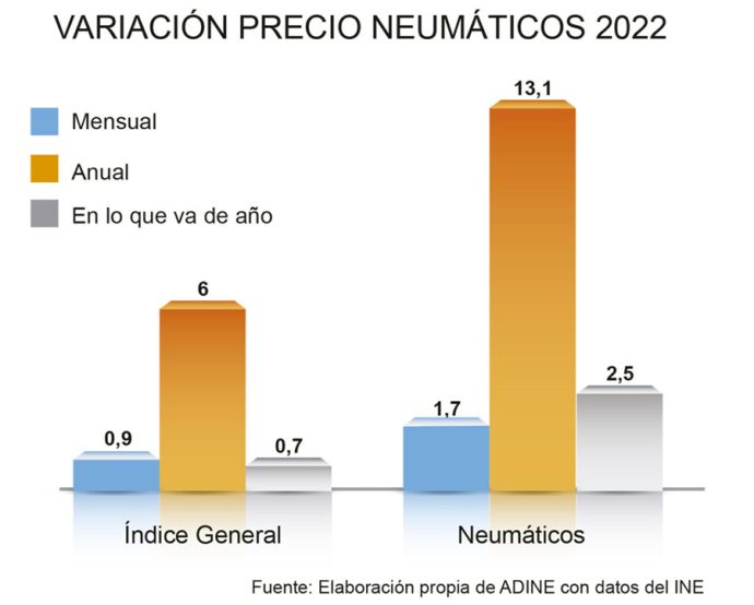 encarecimiento precio de los neumáticos febrero 2023