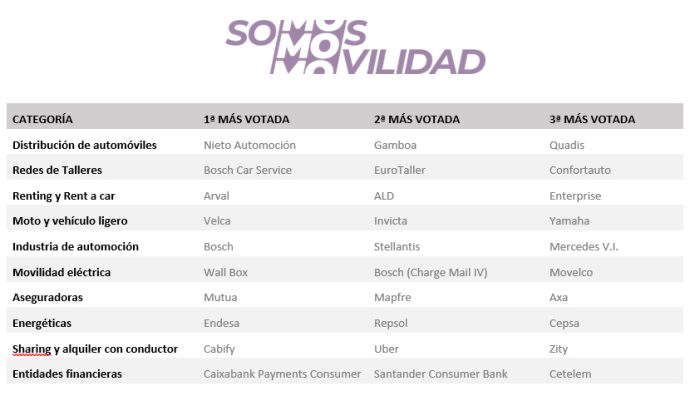 encuesta Somos Movilidad empresas más valoradas por los profesionales del sector de la automovilidad