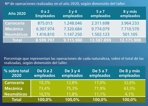 estudio GT Motive y Thot Data sobre realidad económica de talleres de reparación más pequeños