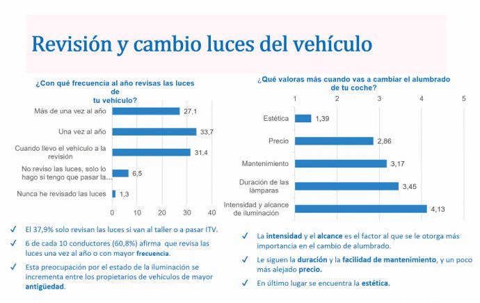 estudio Philips Fesvial sobre percepción de los españoles de la iluminación del coche