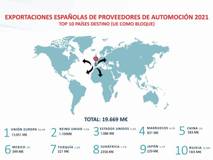 exportación de componentes de automoción españoles creció un 10% en 2021