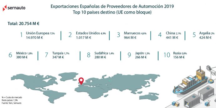 exportación de componentes españoles automoción 2019
