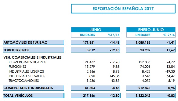 exportación de vehículos en España