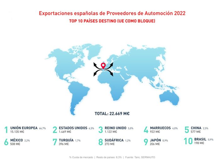 exportaciones de componentes de automoción españoles cerraron 2022 con facturación de 22.669 millones de euros