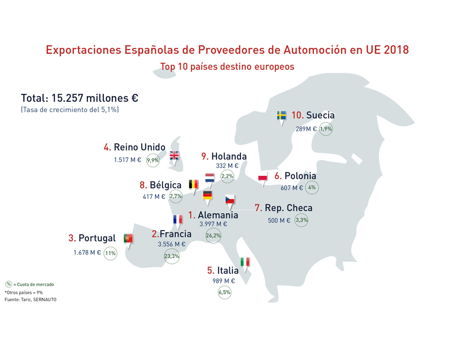 Exportaciones Unión Europea 2018