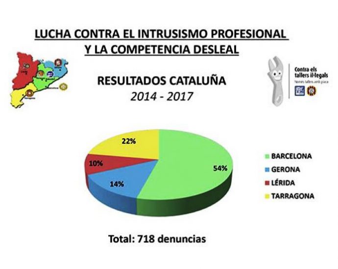 Fecatra resultados en la lucha contra el intrusismo profesional