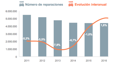 fotoposventa - el dato de 2016 es una previsión