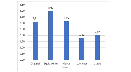 Frecuencia media de uso de los recambios de coches