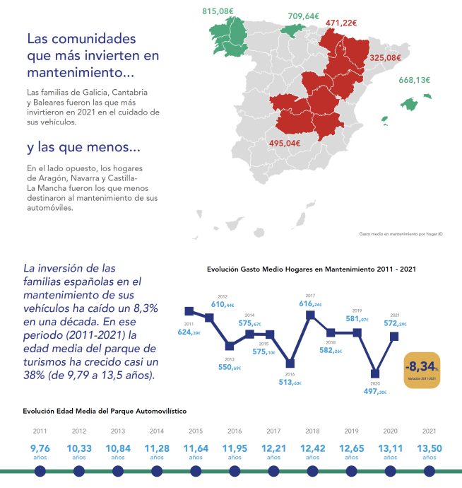 gasto en bares y restaurantes cuatriplica al del mantenimiento del coche según EuroTaller