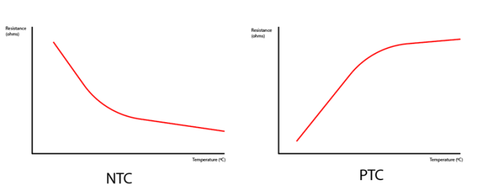 gráficas de termistores NTC y PTC (resistencia vs temperatura)