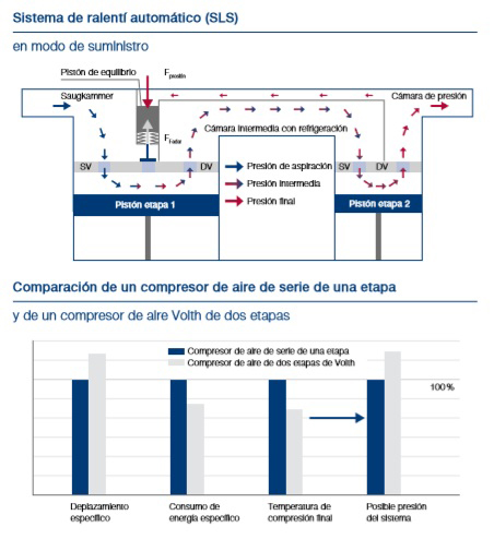 gráficos compresores de aire voith