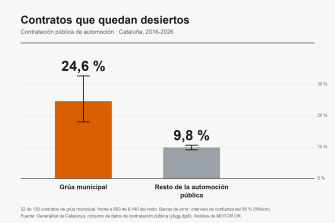 Uno de cada cuatro contratos de grúa municipal queda desierto en Cataluña