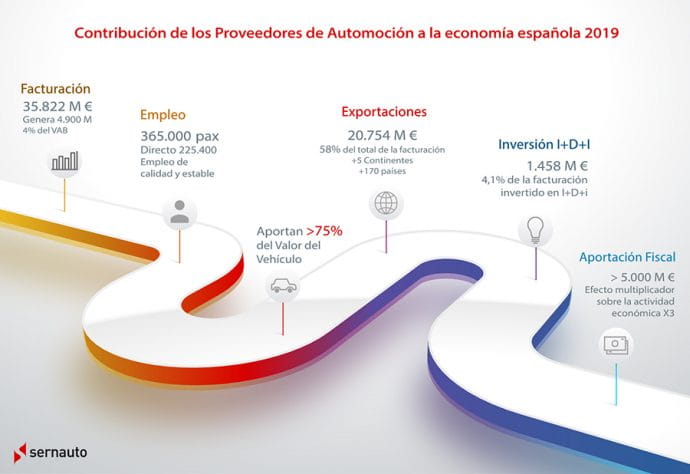 industria auxiliar del automóvil en España cifras 2019