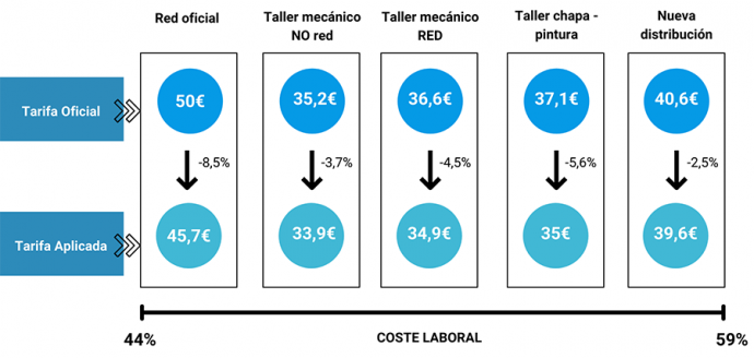 infografía de costes del taller según informe Diagnosis para afrontar la transformación digital de Ganvam y Gipa