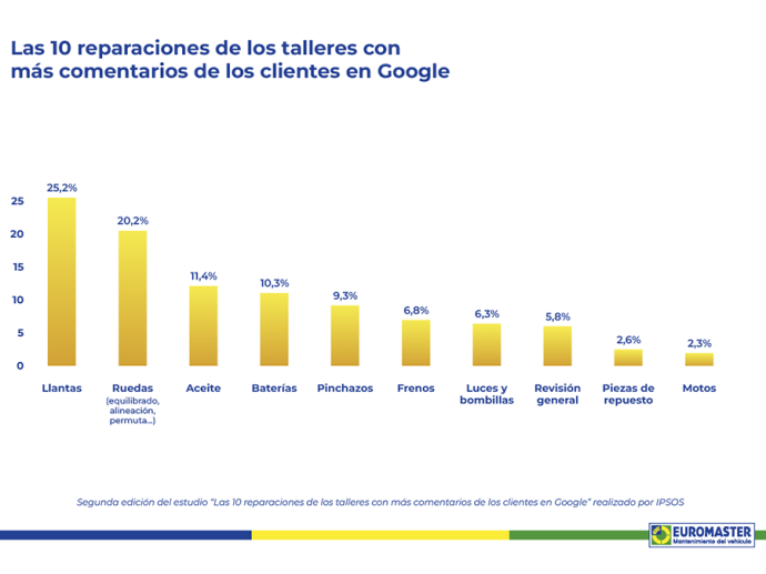 Ipsos informe diez reparaciones más comentadas de los conductores en Google