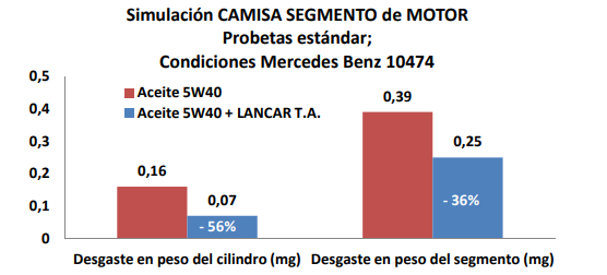 Lancar TA test rendimiento