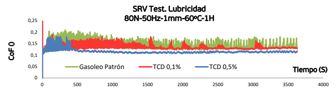 Lancar TCD test lubricidad SRV