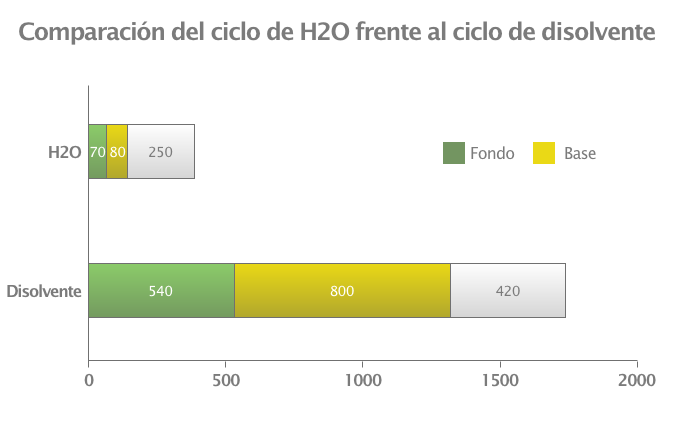 Lechler comparación sistemas de pintura base agua y disolvente