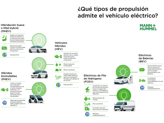 MANN+HUMMEL repasa las variantes actualmente existentes dentro de la movilidad eléctrica