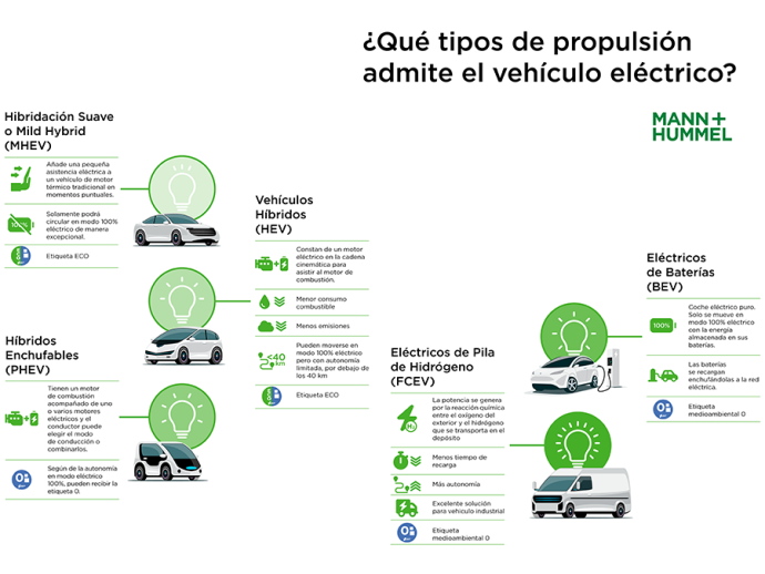 MANN+HUMMEL gráfico tipos de propulsión de la movilidad eléctrica