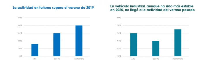 mercado distribución recambios España 2019 y 2020